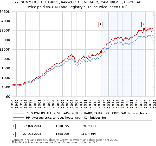 79, SUMMERS HILL DRIVE, PAPWORTH EVERARD, CAMBRIDGE, CB23 3AB: Price paid vs HM Land Registry's House Price Index