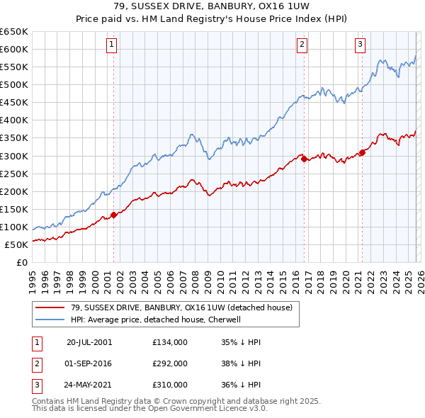 79, SUSSEX DRIVE, BANBURY, OX16 1UW: Price paid vs HM Land Registry's House Price Index