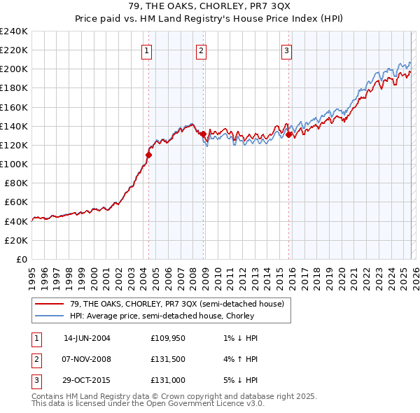 79, THE OAKS, CHORLEY, PR7 3QX: Price paid vs HM Land Registry's House Price Index