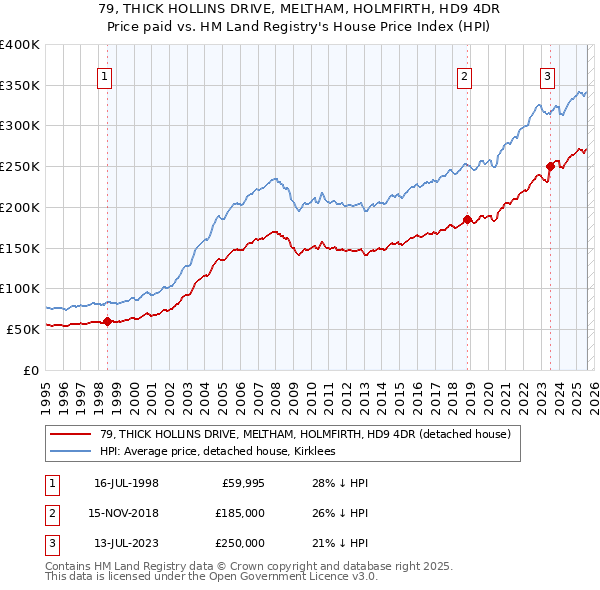 79, THICK HOLLINS DRIVE, MELTHAM, HOLMFIRTH, HD9 4DR: Price paid vs HM Land Registry's House Price Index