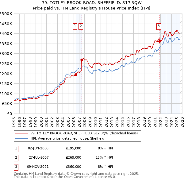 79, TOTLEY BROOK ROAD, SHEFFIELD, S17 3QW: Price paid vs HM Land Registry's House Price Index