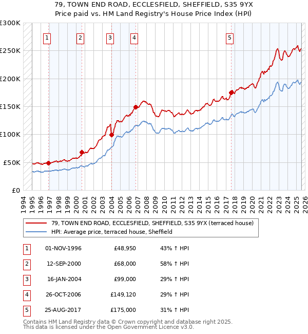 79, TOWN END ROAD, ECCLESFIELD, SHEFFIELD, S35 9YX: Price paid vs HM Land Registry's House Price Index