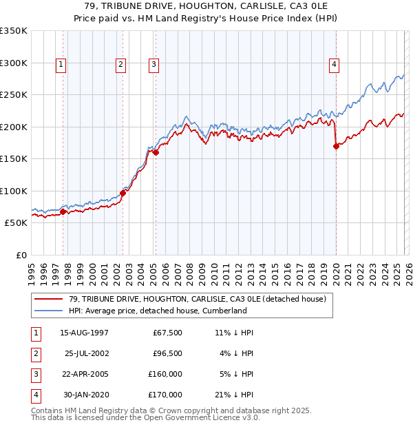 79, TRIBUNE DRIVE, HOUGHTON, CARLISLE, CA3 0LE: Price paid vs HM Land Registry's House Price Index