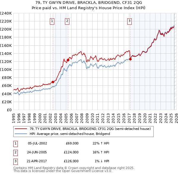 79, TY GWYN DRIVE, BRACKLA, BRIDGEND, CF31 2QG: Price paid vs HM Land Registry's House Price Index