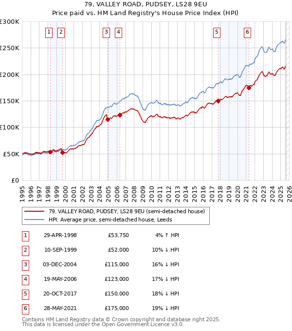 79, VALLEY ROAD, PUDSEY, LS28 9EU: Price paid vs HM Land Registry's House Price Index