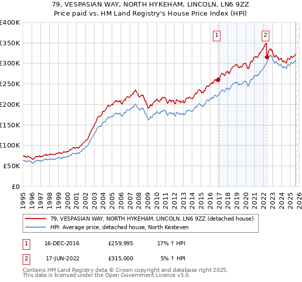 79, VESPASIAN WAY, NORTH HYKEHAM, LINCOLN, LN6 9ZZ: Price paid vs HM Land Registry's House Price Index