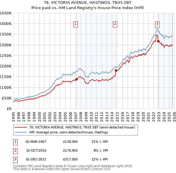 79, VICTORIA AVENUE, HASTINGS, TN35 5BT: Price paid vs HM Land Registry's House Price Index