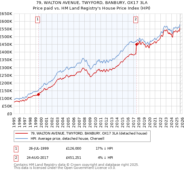 79, WALTON AVENUE, TWYFORD, BANBURY, OX17 3LA: Price paid vs HM Land Registry's House Price Index