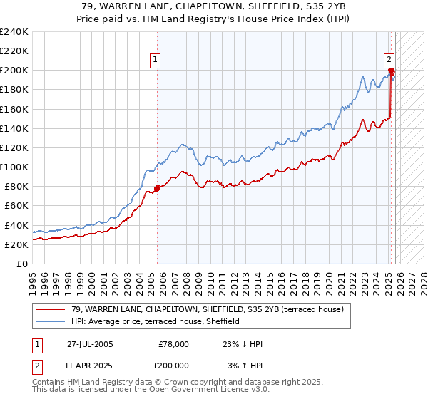 79, WARREN LANE, CHAPELTOWN, SHEFFIELD, S35 2YB: Price paid vs HM Land Registry's House Price Index