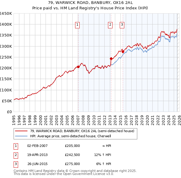 79, WARWICK ROAD, BANBURY, OX16 2AL: Price paid vs HM Land Registry's House Price Index
