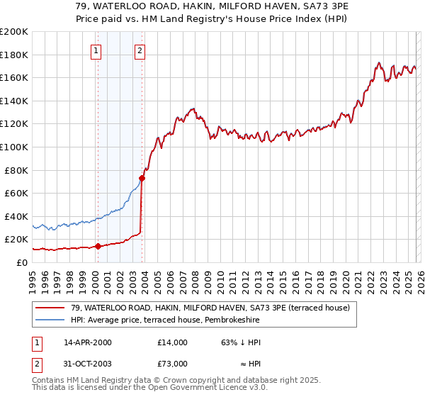 79, WATERLOO ROAD, HAKIN, MILFORD HAVEN, SA73 3PE: Price paid vs HM Land Registry's House Price Index