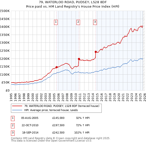 79, WATERLOO ROAD, PUDSEY, LS28 8DF: Price paid vs HM Land Registry's House Price Index