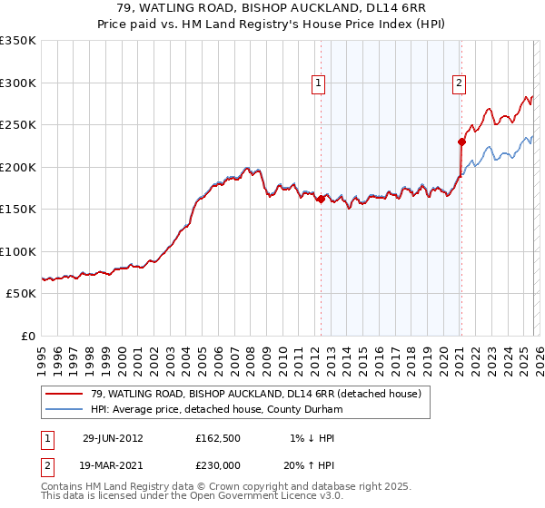 79, WATLING ROAD, BISHOP AUCKLAND, DL14 6RR: Price paid vs HM Land Registry's House Price Index
