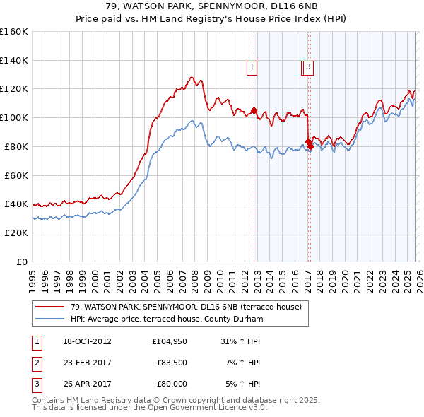 79, WATSON PARK, SPENNYMOOR, DL16 6NB: Price paid vs HM Land Registry's House Price Index