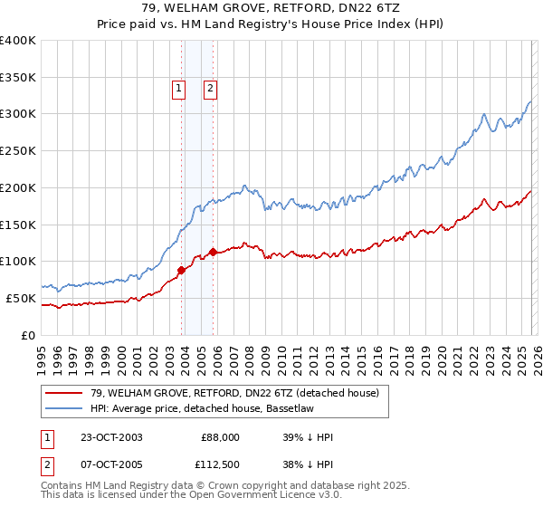 79, WELHAM GROVE, RETFORD, DN22 6TZ: Price paid vs HM Land Registry's House Price Index