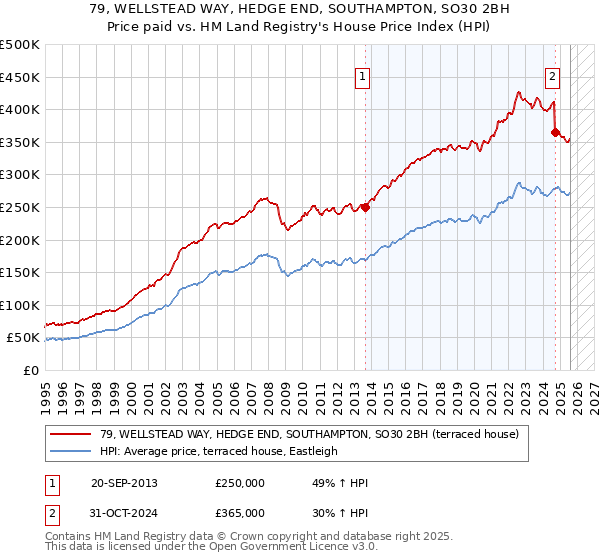 79, WELLSTEAD WAY, HEDGE END, SOUTHAMPTON, SO30 2BH: Price paid vs HM Land Registry's House Price Index