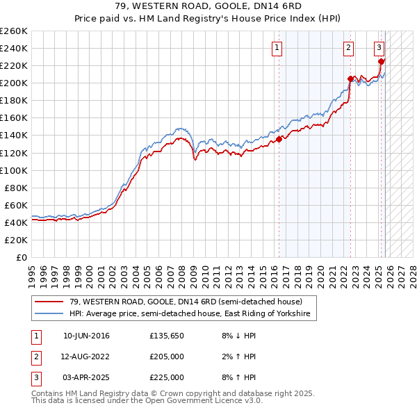 79, WESTERN ROAD, GOOLE, DN14 6RD: Price paid vs HM Land Registry's House Price Index
