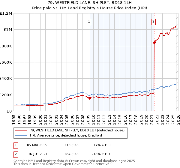 79, WESTFIELD LANE, SHIPLEY, BD18 1LH: Price paid vs HM Land Registry's House Price Index