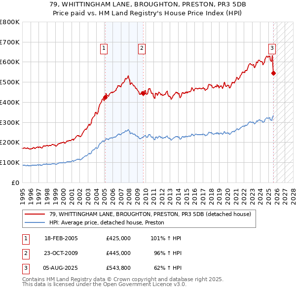 79, WHITTINGHAM LANE, BROUGHTON, PRESTON, PR3 5DB: Price paid vs HM Land Registry's House Price Index