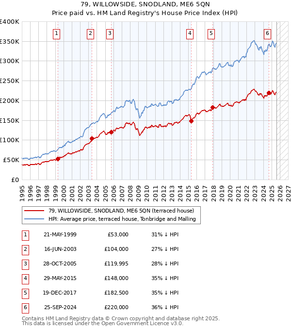 79, WILLOWSIDE, SNODLAND, ME6 5QN: Price paid vs HM Land Registry's House Price Index