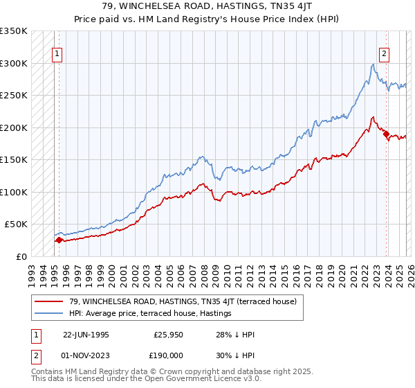 79, WINCHELSEA ROAD, HASTINGS, TN35 4JT: Price paid vs HM Land Registry's House Price Index