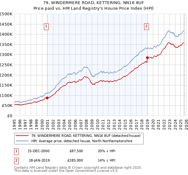 79, WINDERMERE ROAD, KETTERING, NN16 8UF: Price paid vs HM Land Registry's House Price Index