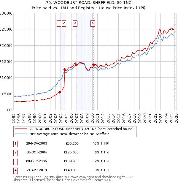 79, WOODBURY ROAD, SHEFFIELD, S9 1NZ: Price paid vs HM Land Registry's House Price Index