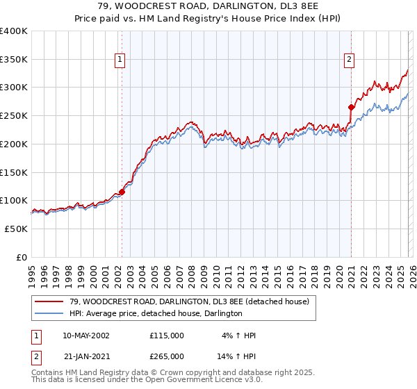 79, WOODCREST ROAD, DARLINGTON, DL3 8EE: Price paid vs HM Land Registry's House Price Index