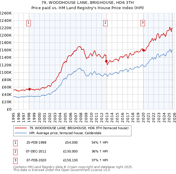 79, WOODHOUSE LANE, BRIGHOUSE, HD6 3TH: Price paid vs HM Land Registry's House Price Index