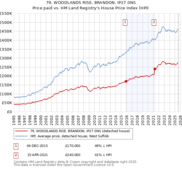 79, WOODLANDS RISE, BRANDON, IP27 0NS: Price paid vs HM Land Registry's House Price Index