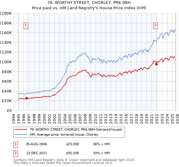 79, WORTHY STREET, CHORLEY, PR6 0NH: Price paid vs HM Land Registry's House Price Index