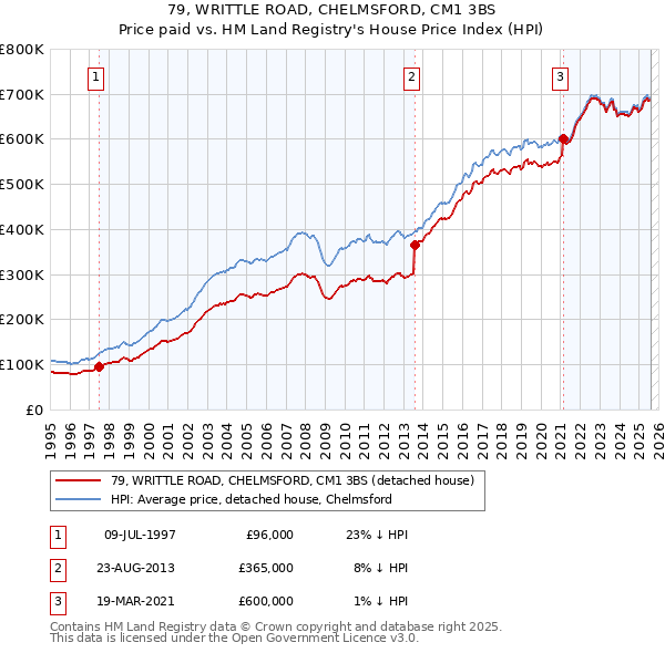 79, WRITTLE ROAD, CHELMSFORD, CM1 3BS: Price paid vs HM Land Registry's House Price Index