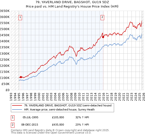 79, YAVERLAND DRIVE, BAGSHOT, GU19 5DZ: Price paid vs HM Land Registry's House Price Index