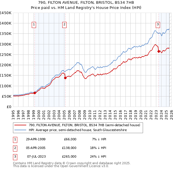 790, FILTON AVENUE, FILTON, BRISTOL, BS34 7HB: Price paid vs HM Land Registry's House Price Index