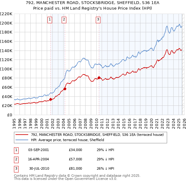 792, MANCHESTER ROAD, STOCKSBRIDGE, SHEFFIELD, S36 1EA: Price paid vs HM Land Registry's House Price Index