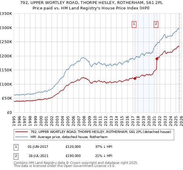 792, UPPER WORTLEY ROAD, THORPE HESLEY, ROTHERHAM, S61 2PL: Price paid vs HM Land Registry's House Price Index