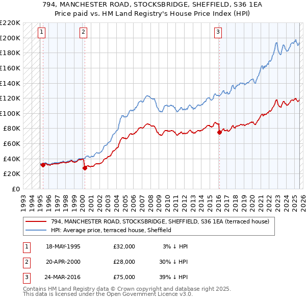 794, MANCHESTER ROAD, STOCKSBRIDGE, SHEFFIELD, S36 1EA: Price paid vs HM Land Registry's House Price Index