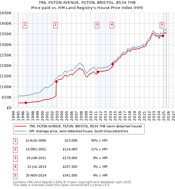 796, FILTON AVENUE, FILTON, BRISTOL, BS34 7HB: Price paid vs HM Land Registry's House Price Index