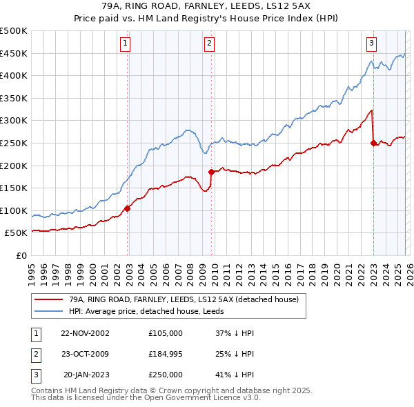 79A, RING ROAD, FARNLEY, LEEDS, LS12 5AX: Price paid vs HM Land Registry's House Price Index