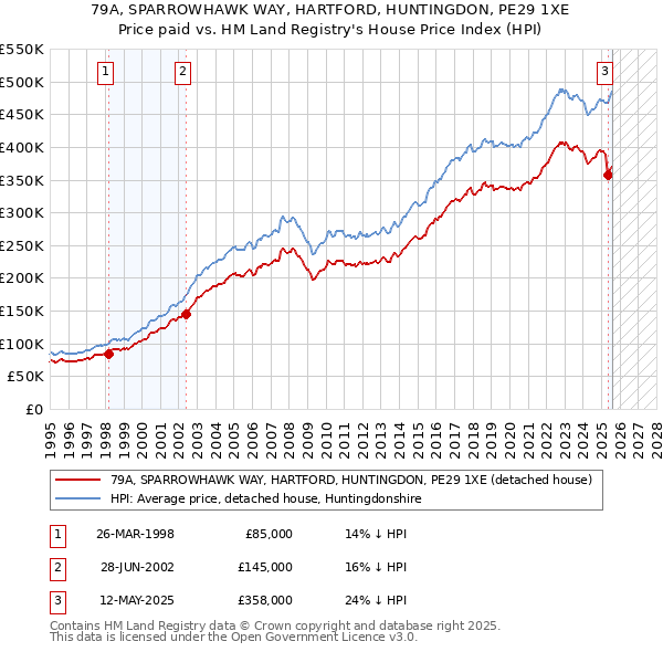 79A, SPARROWHAWK WAY, HARTFORD, HUNTINGDON, PE29 1XE: Price paid vs HM Land Registry's House Price Index