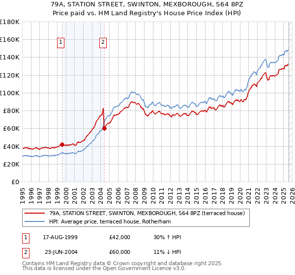 79A, STATION STREET, SWINTON, MEXBOROUGH, S64 8PZ: Price paid vs HM Land Registry's House Price Index