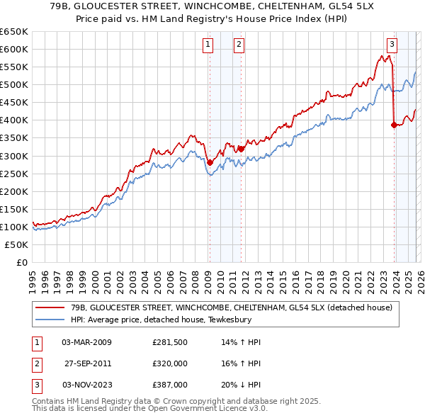 79B, GLOUCESTER STREET, WINCHCOMBE, CHELTENHAM, GL54 5LX: Price paid vs HM Land Registry's House Price Index