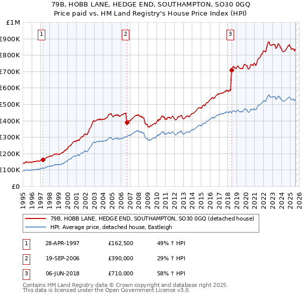 79B, HOBB LANE, HEDGE END, SOUTHAMPTON, SO30 0GQ: Price paid vs HM Land Registry's House Price Index