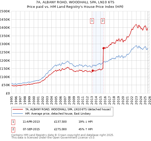 7A, ALBANY ROAD, WOODHALL SPA, LN10 6TS: Price paid vs HM Land Registry's House Price Index