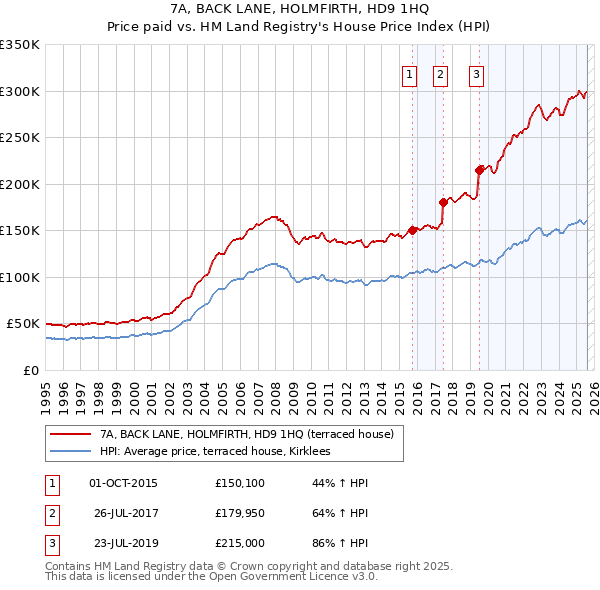 7A, BACK LANE, HOLMFIRTH, HD9 1HQ: Price paid vs HM Land Registry's House Price Index