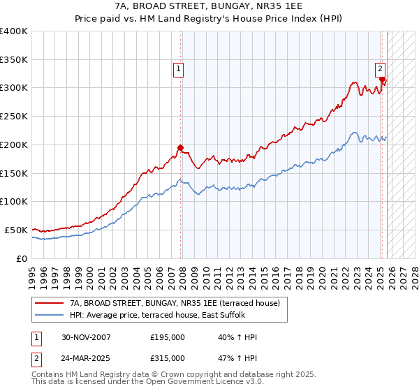 7A, BROAD STREET, BUNGAY, NR35 1EE: Price paid vs HM Land Registry's House Price Index