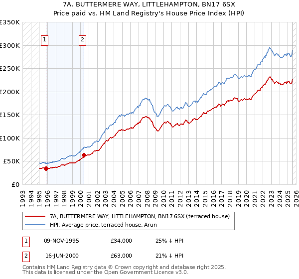 7A, BUTTERMERE WAY, LITTLEHAMPTON, BN17 6SX: Price paid vs HM Land Registry's House Price Index