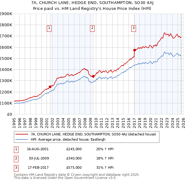 7A, CHURCH LANE, HEDGE END, SOUTHAMPTON, SO30 4AJ: Price paid vs HM Land Registry's House Price Index