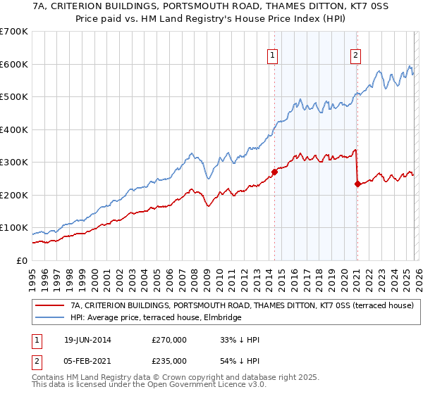 7A, CRITERION BUILDINGS, PORTSMOUTH ROAD, THAMES DITTON, KT7 0SS: Price paid vs HM Land Registry's House Price Index