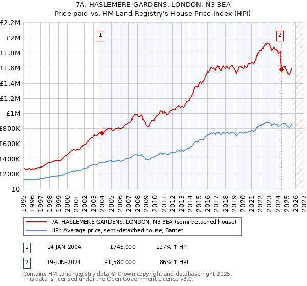 7A, HASLEMERE GARDENS, LONDON, N3 3EA: Price paid vs HM Land Registry's House Price Index